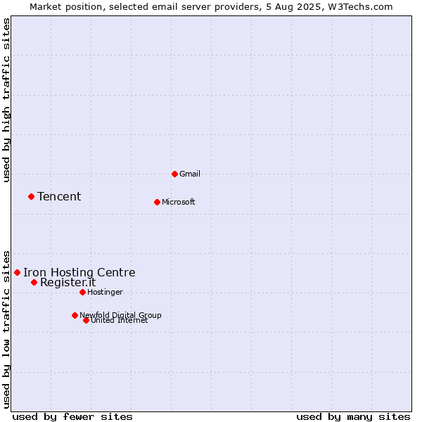 Market position of Register.it vs. Tencent vs. Iron Hosting Centre