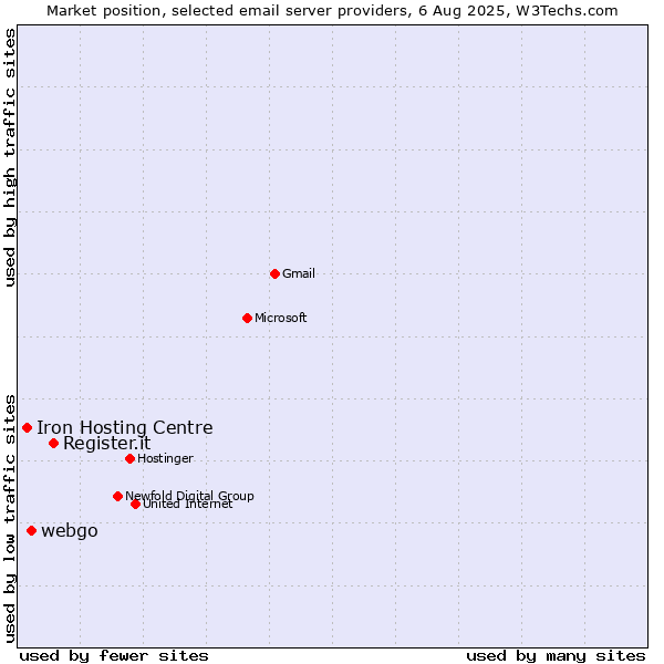 Market position of Register.it vs. webgo vs. Iron Hosting Centre
