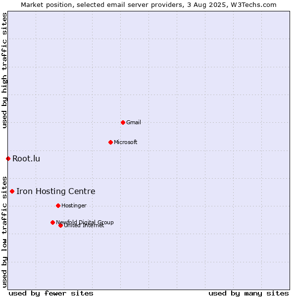 Market position of Iron Hosting Centre vs. Root.lu