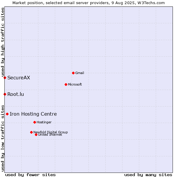 Market position of Iron Hosting Centre vs. Root.lu vs. SecureAX