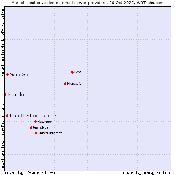 Market position of SendGrid vs. Iron Hosting Centre vs. Root.lu