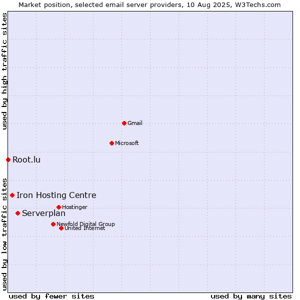 Market position of Serverplan vs. Iron Hosting Centre vs. Root.lu