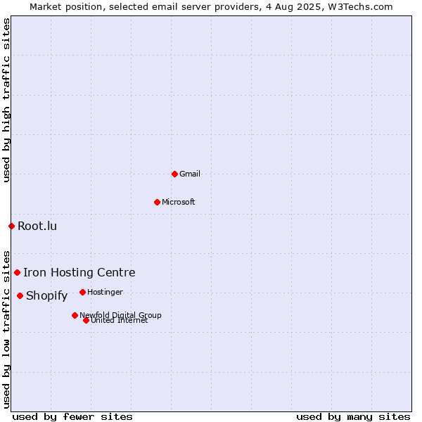 Market position of Shopify vs. Iron Hosting Centre vs. Root.lu