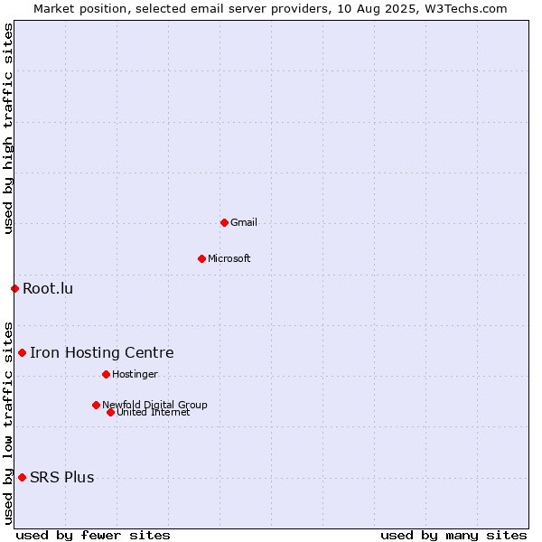 Market position of SRS Plus vs. Iron Hosting Centre vs. Root.lu