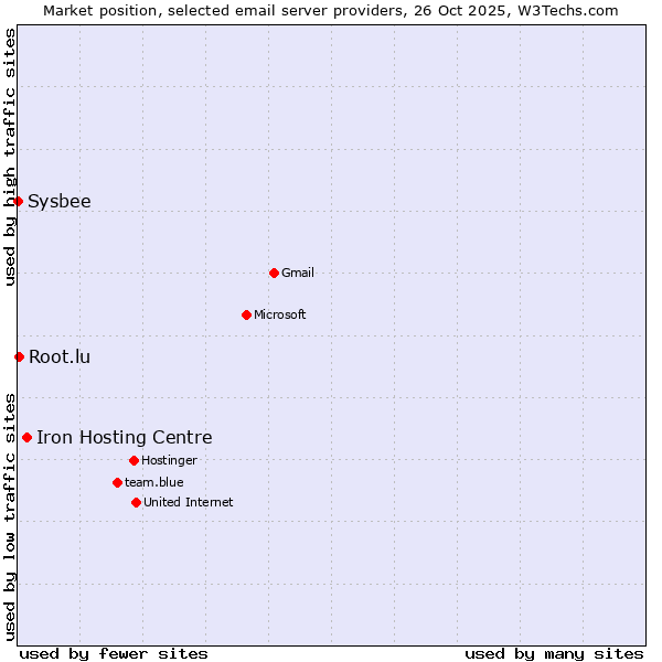 Market position of Iron Hosting Centre vs. Root.lu vs. Sysbee