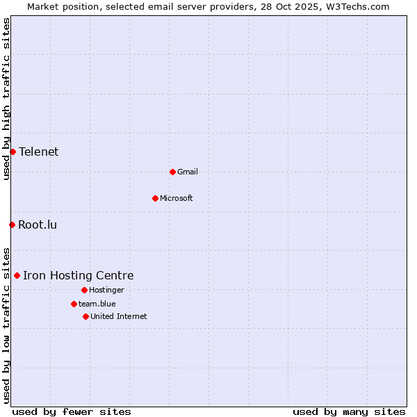 Market position of Iron Hosting Centre vs. Telenet vs. Root.lu