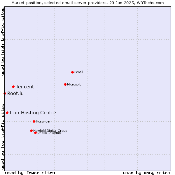 Market position of Tencent vs. Iron Hosting Centre vs. Root.lu