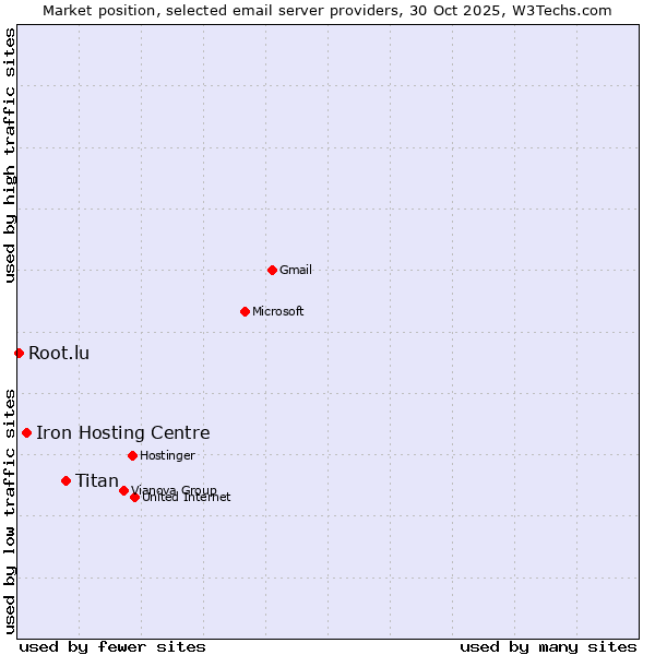 Market position of Titan vs. Iron Hosting Centre vs. Root.lu