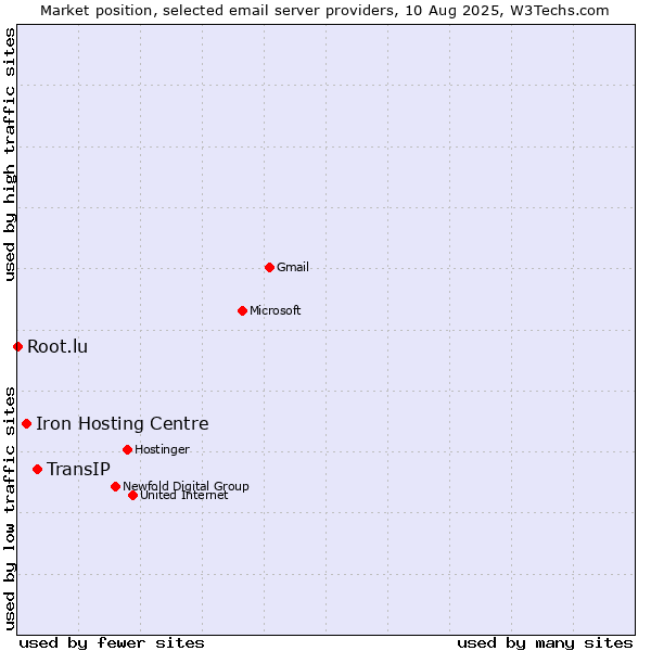 Market position of TransIP vs. Iron Hosting Centre vs. Root.lu