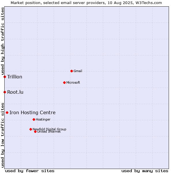 Market position of Iron Hosting Centre vs. Root.lu vs. Trillion