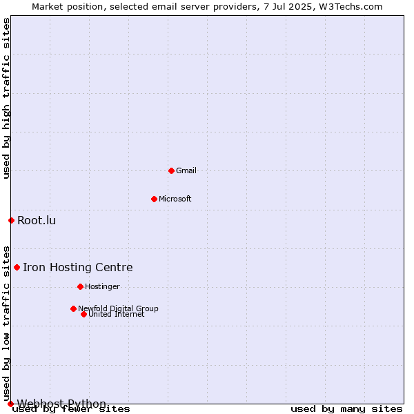 Market position of Iron Hosting Centre vs. Root.lu vs. Webhost Python