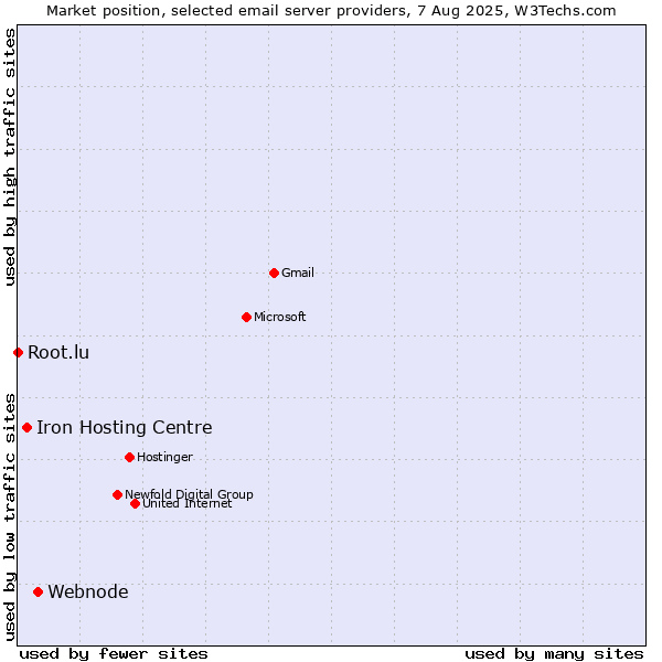 Market position of Webnode vs. Iron Hosting Centre vs. Root.lu