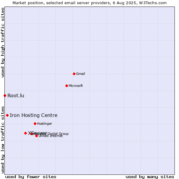 Market position of XServer vs. Iron Hosting Centre vs. Root.lu