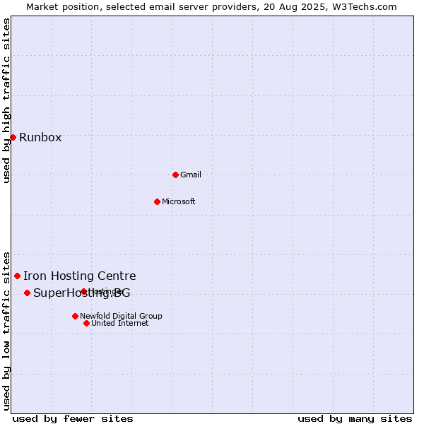 Market position of SuperHosting.BG vs. Iron Hosting Centre vs. Runbox