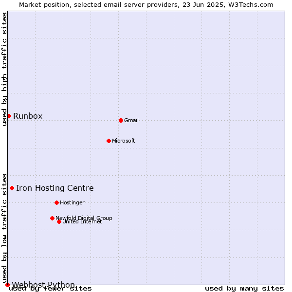 Market position of Iron Hosting Centre vs. Runbox vs. Webhost Python