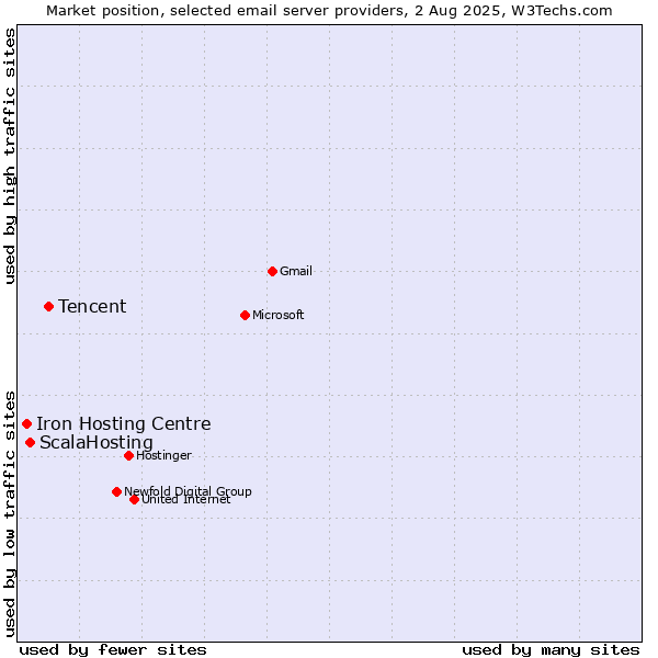 Market position of Tencent vs. ScalaHosting vs. Iron Hosting Centre