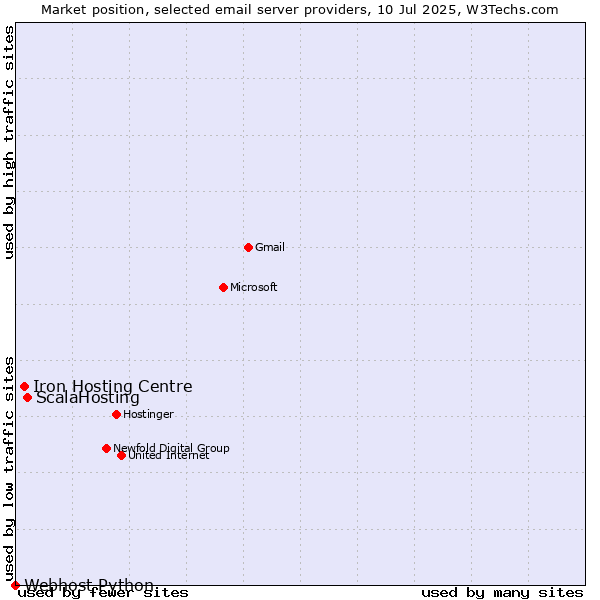Market position of ScalaHosting vs. Iron Hosting Centre vs. Webhost Python