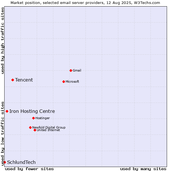 Market position of Tencent vs. Iron Hosting Centre vs. SchlundTech