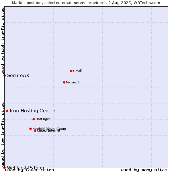 Market position of Iron Hosting Centre vs. SecureAX vs. Webhost Python