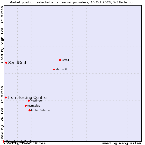 Market position of SendGrid vs. Iron Hosting Centre vs. Webhost Python