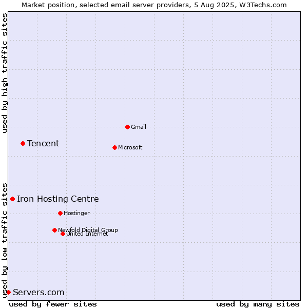 Market position of Tencent vs. Iron Hosting Centre vs. Servers.com