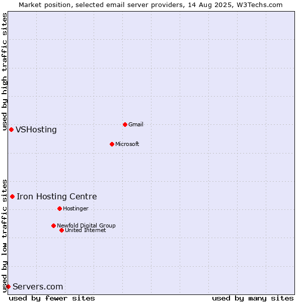 Market position of Iron Hosting Centre vs. VSHosting vs. Servers.com