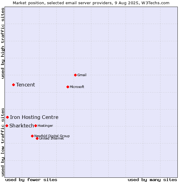 Market position of Tencent vs. Iron Hosting Centre vs. Sharktech
