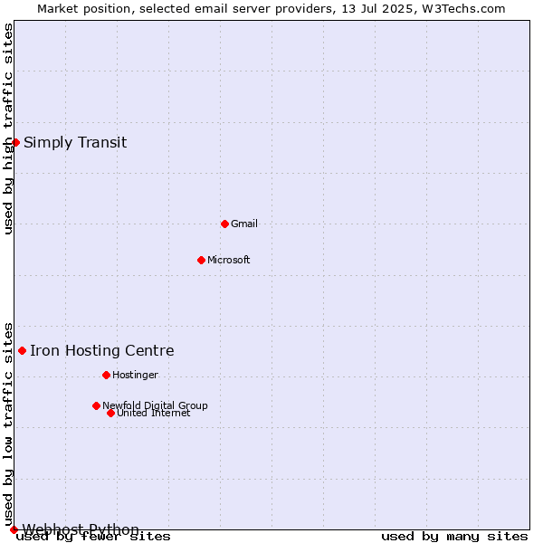 Market position of Iron Hosting Centre vs. Simply Transit vs. Webhost Python