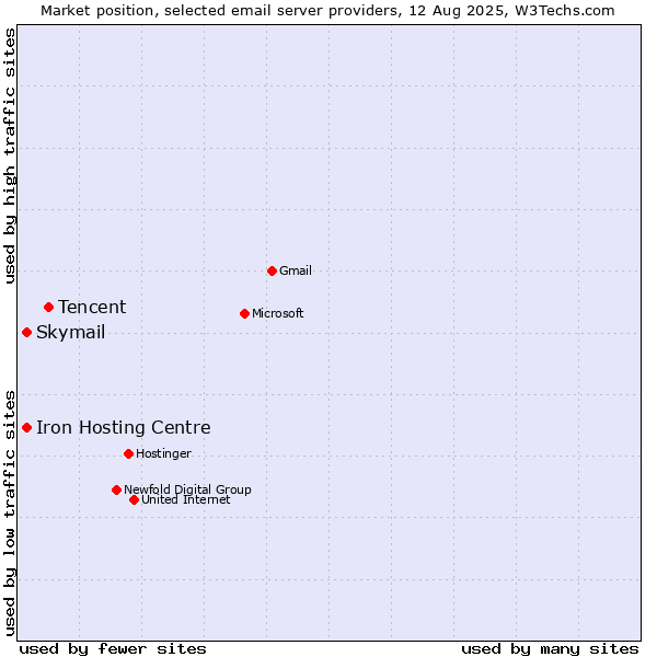 Market position of Tencent vs. Skymail vs. Iron Hosting Centre