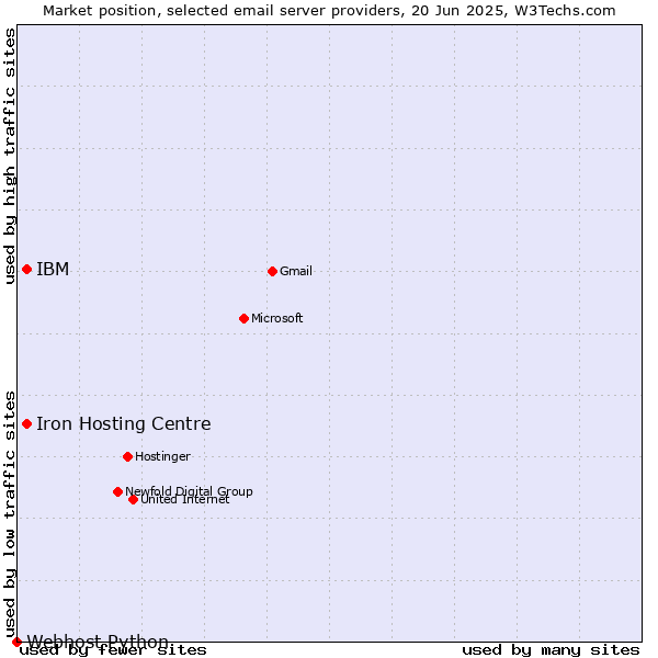 Market position of Iron Hosting Centre vs. IBM vs. Webhost Python