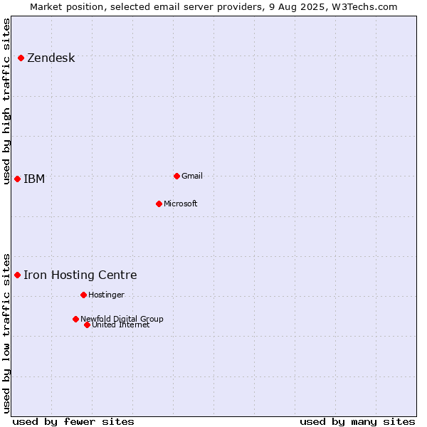 Market position of Zendesk vs. Iron Hosting Centre vs. IBM