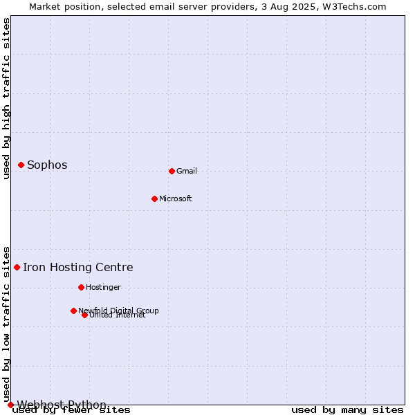 Market position of Sophos vs. Iron Hosting Centre vs. Webhost Python