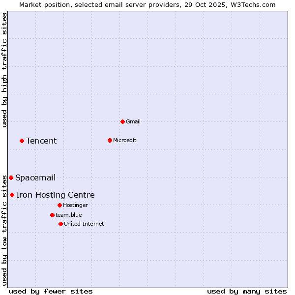 Market position of Tencent vs. Iron Hosting Centre vs. Spacemail