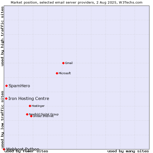 Market position of SpamHero vs. Iron Hosting Centre vs. Webhost Python