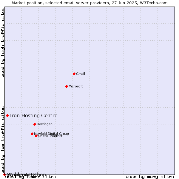 Market position of Iron Hosting Centre vs. Stablepoint vs. Webhost Python
