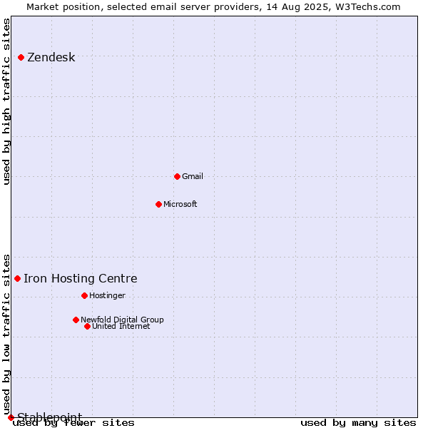 Market position of Zendesk vs. Iron Hosting Centre vs. Stablepoint