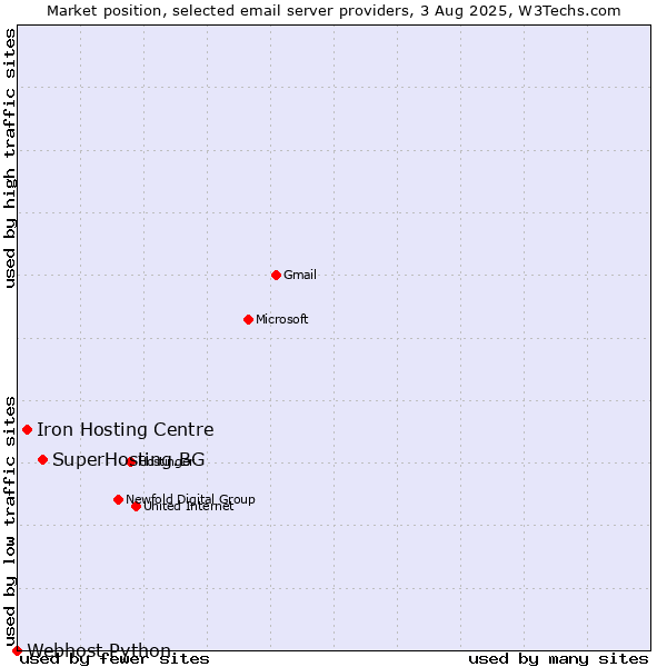 Market position of SuperHosting.BG vs. Iron Hosting Centre vs. Webhost Python