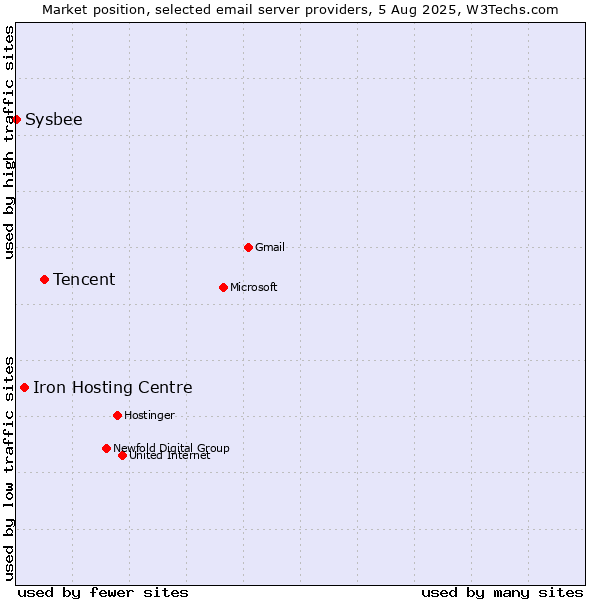 Market position of Tencent vs. Iron Hosting Centre vs. Sysbee