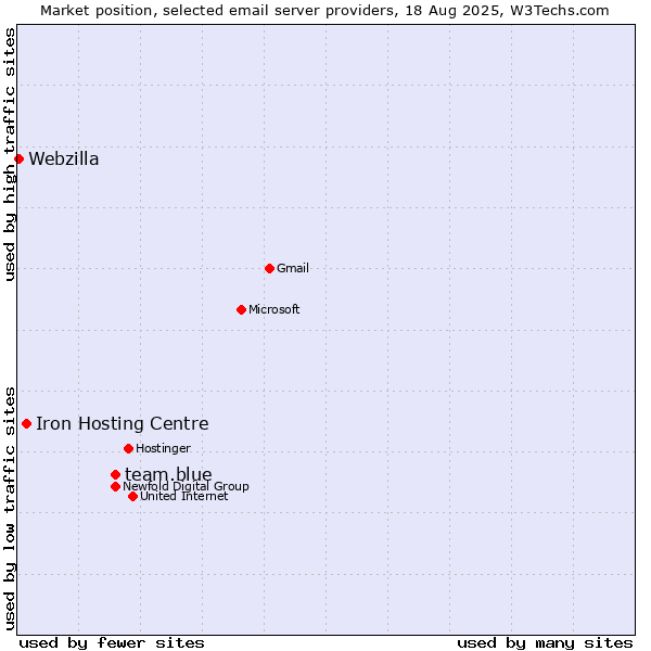 Market position of team.blue vs. Iron Hosting Centre vs. Webzilla
