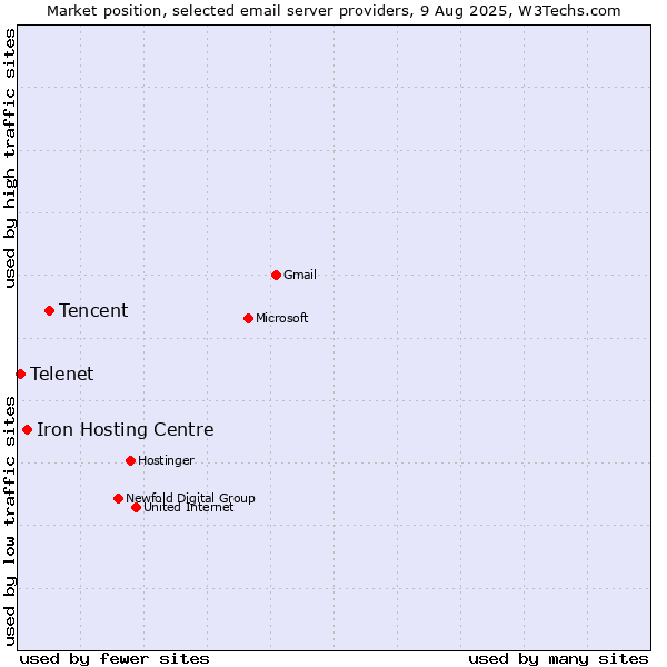 Market position of Tencent vs. Iron Hosting Centre vs. Telenet