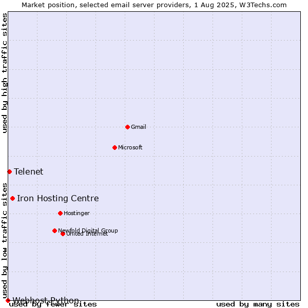 Market position of Iron Hosting Centre vs. Telenet vs. Webhost Python
