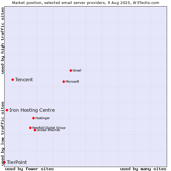Market position of Tencent vs. Iron Hosting Centre vs. TierPoint