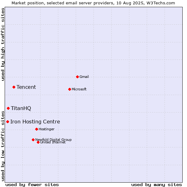 Market position of Tencent vs. TitanHQ vs. Iron Hosting Centre