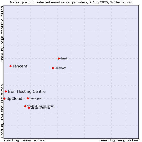 Market position of Tencent vs. Iron Hosting Centre vs. UpCloud