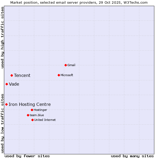 Market position of Tencent vs. Vade vs. Iron Hosting Centre
