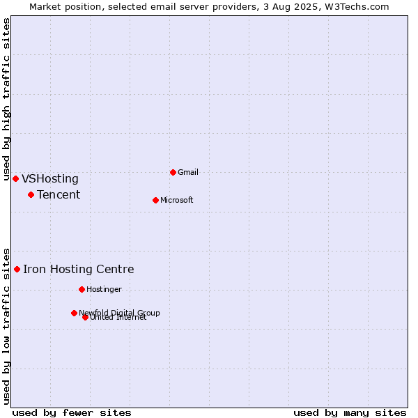 Market position of Tencent vs. Iron Hosting Centre vs. VSHosting