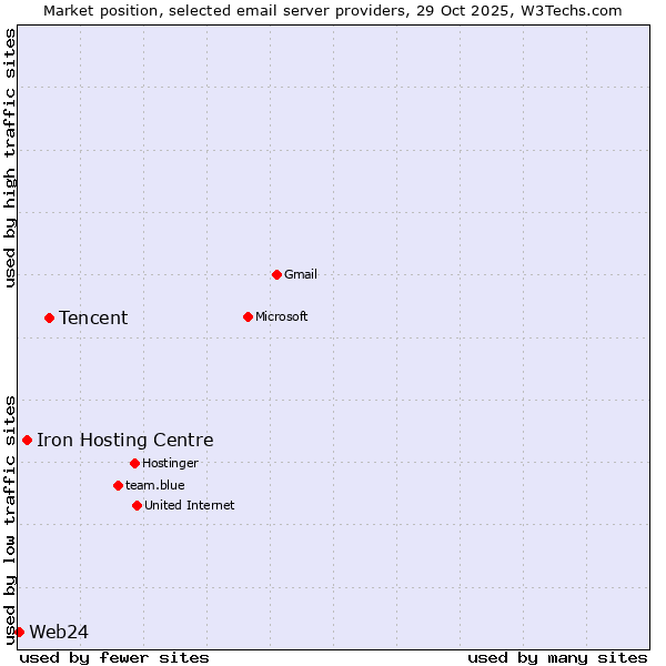 Market position of Tencent vs. Iron Hosting Centre vs. Web24