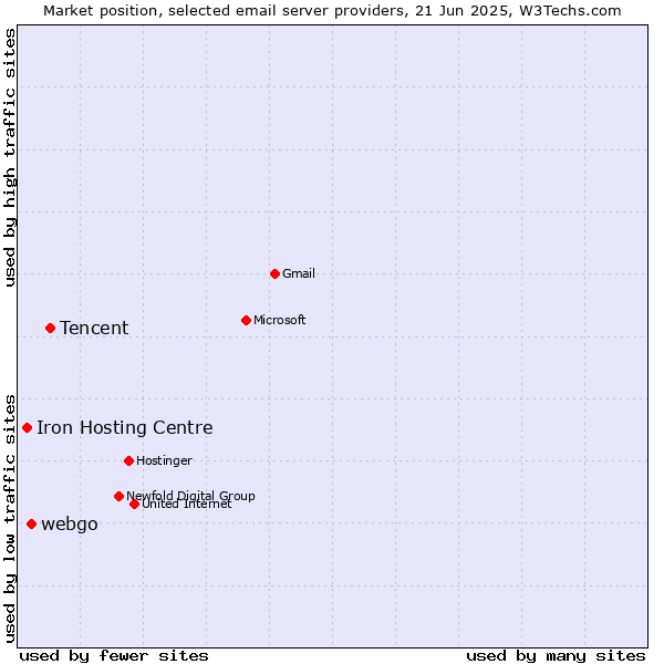 Market position of Tencent vs. webgo vs. Iron Hosting Centre