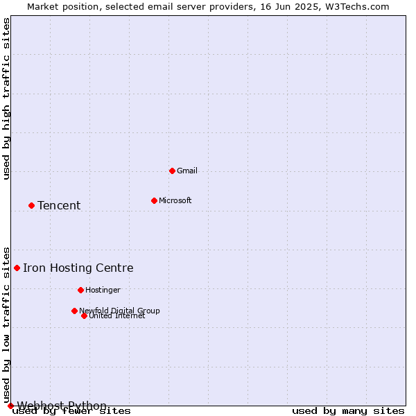 Market position of Tencent vs. Iron Hosting Centre vs. Webhost Python