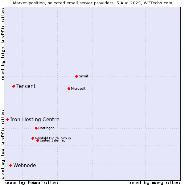 Market position of Tencent vs. Webnode vs. Iron Hosting Centre